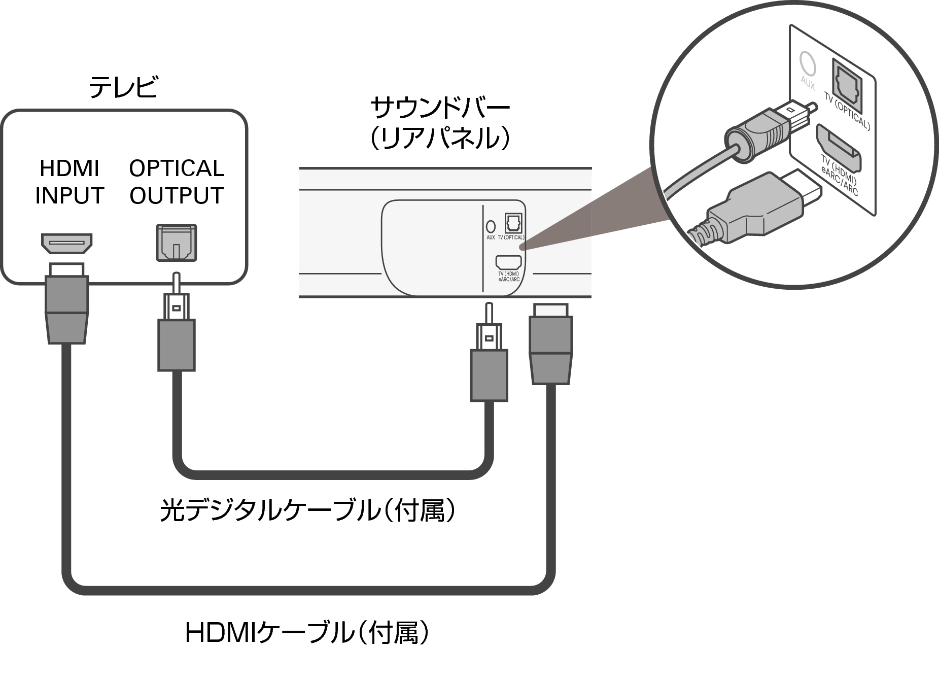 eARCおよびARC機能非対応/光デジタル端子付きのテレビを接続する
